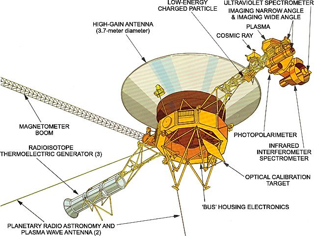 Voyager instruments (NASA/JPL, Public domain, via Wikimedia Commons)