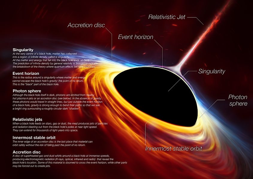 This artist’s impression depicts a rapidly spinning supermassive black hole surrounded by an accretion disc. Image Credit ESO via Wikimedia.