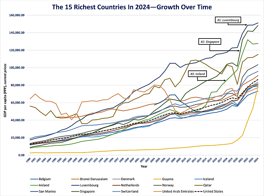 The Richest Countries of 2024 - This chart depicts yearly GDP per capita growth from 1980 to 2024.