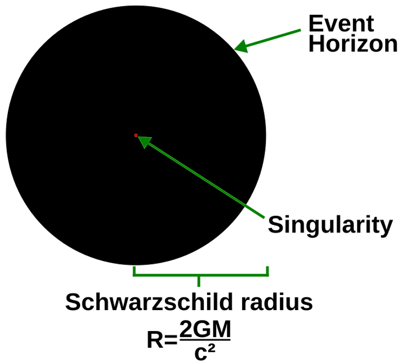 A simple illustration of a non-spinning black hole. Image Credit Sandstorm de via Wikimedia.