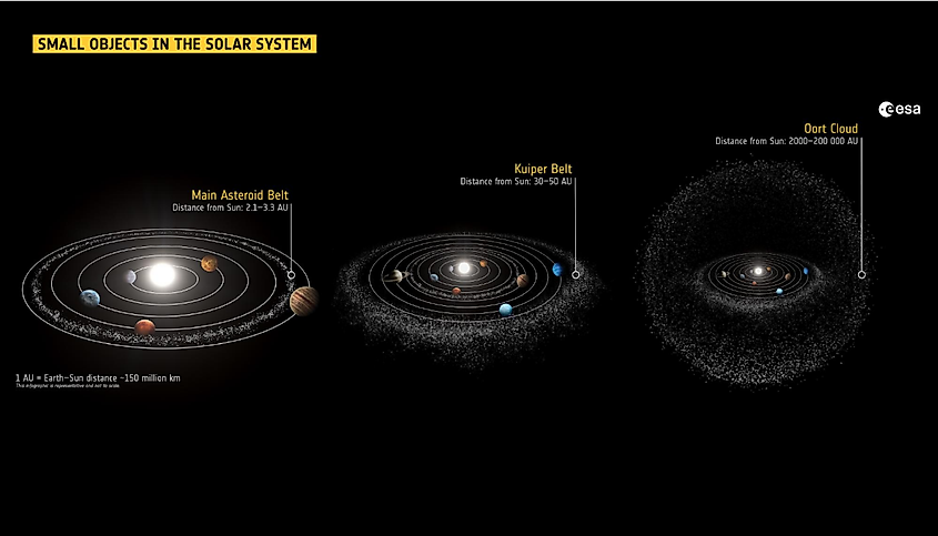 An illustration showing the small objects present in our Solar System