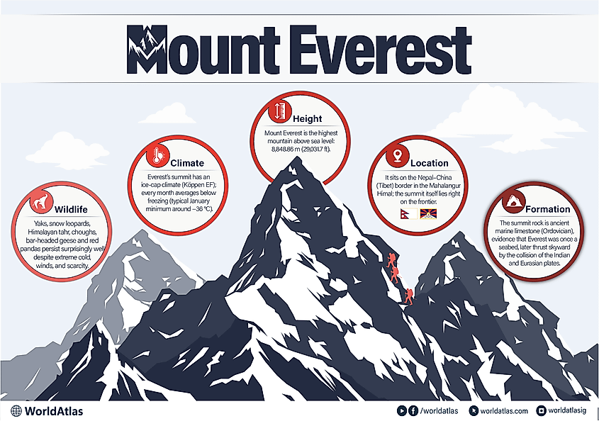 Mount Everest infographic