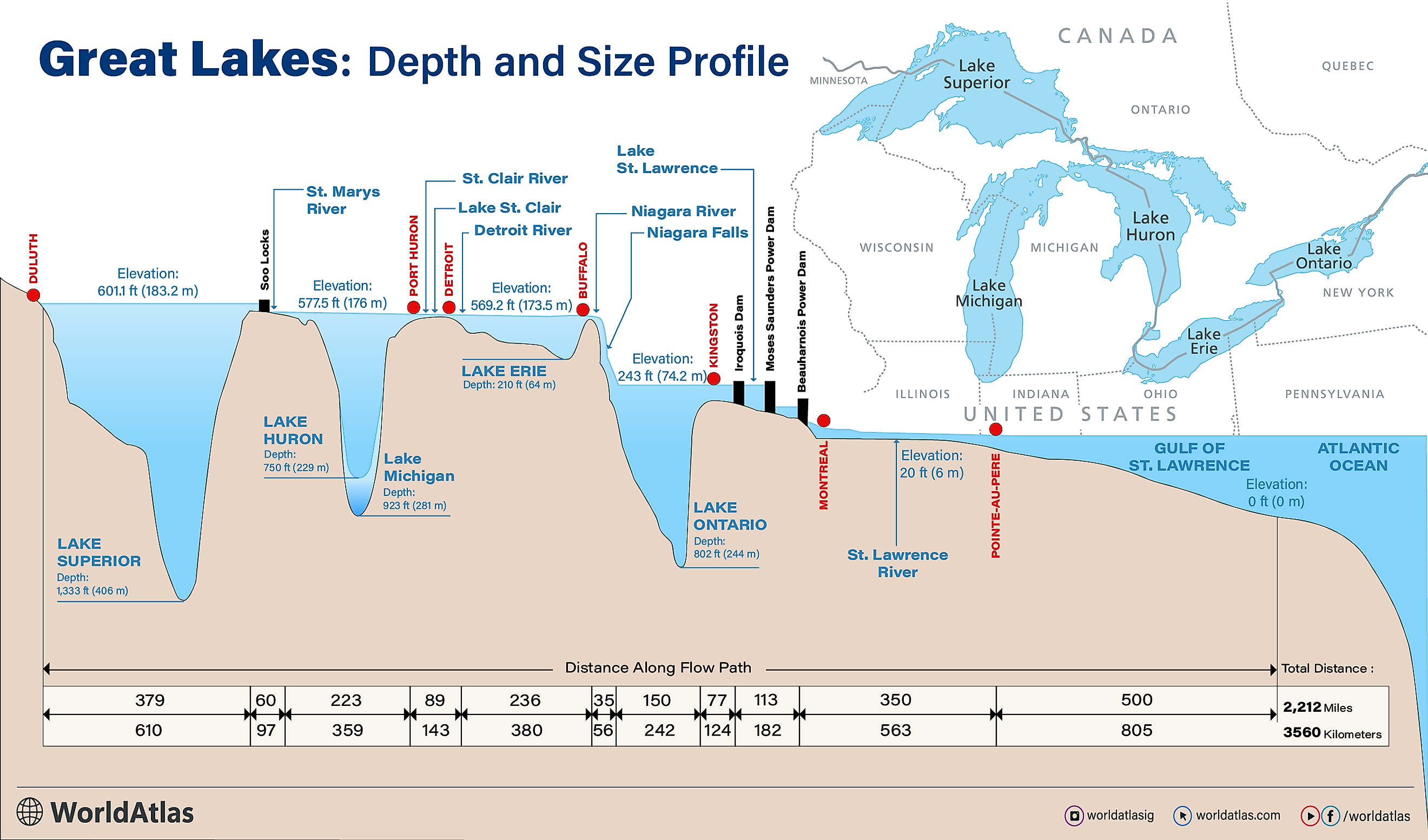 infographic showing the great lakes