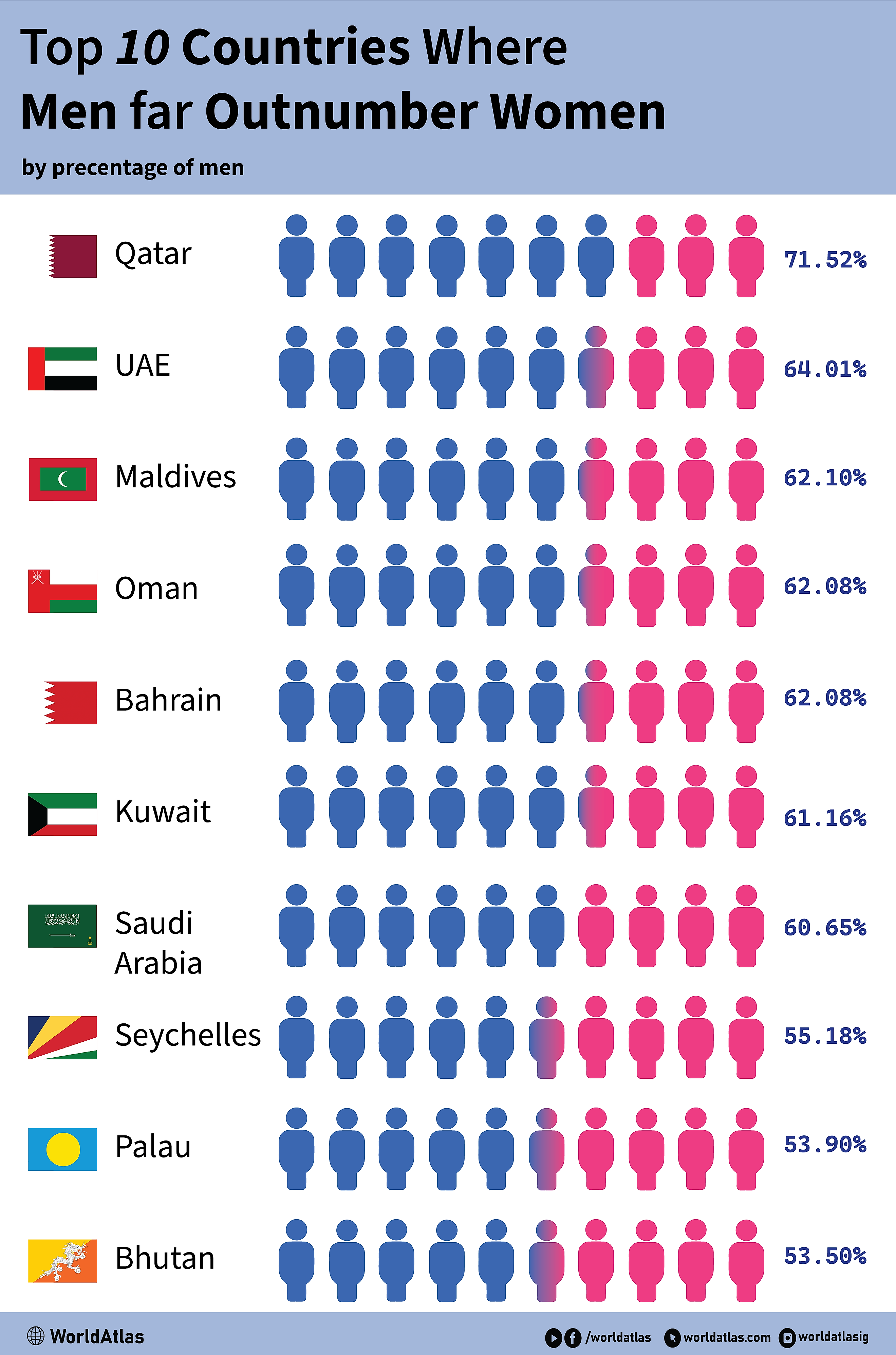 infographic showing the top 10 countries where women far outnumber men