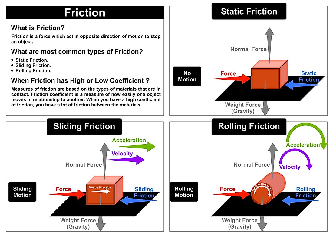 static-sliding-and-rolling-friction-physics-vector-illustration