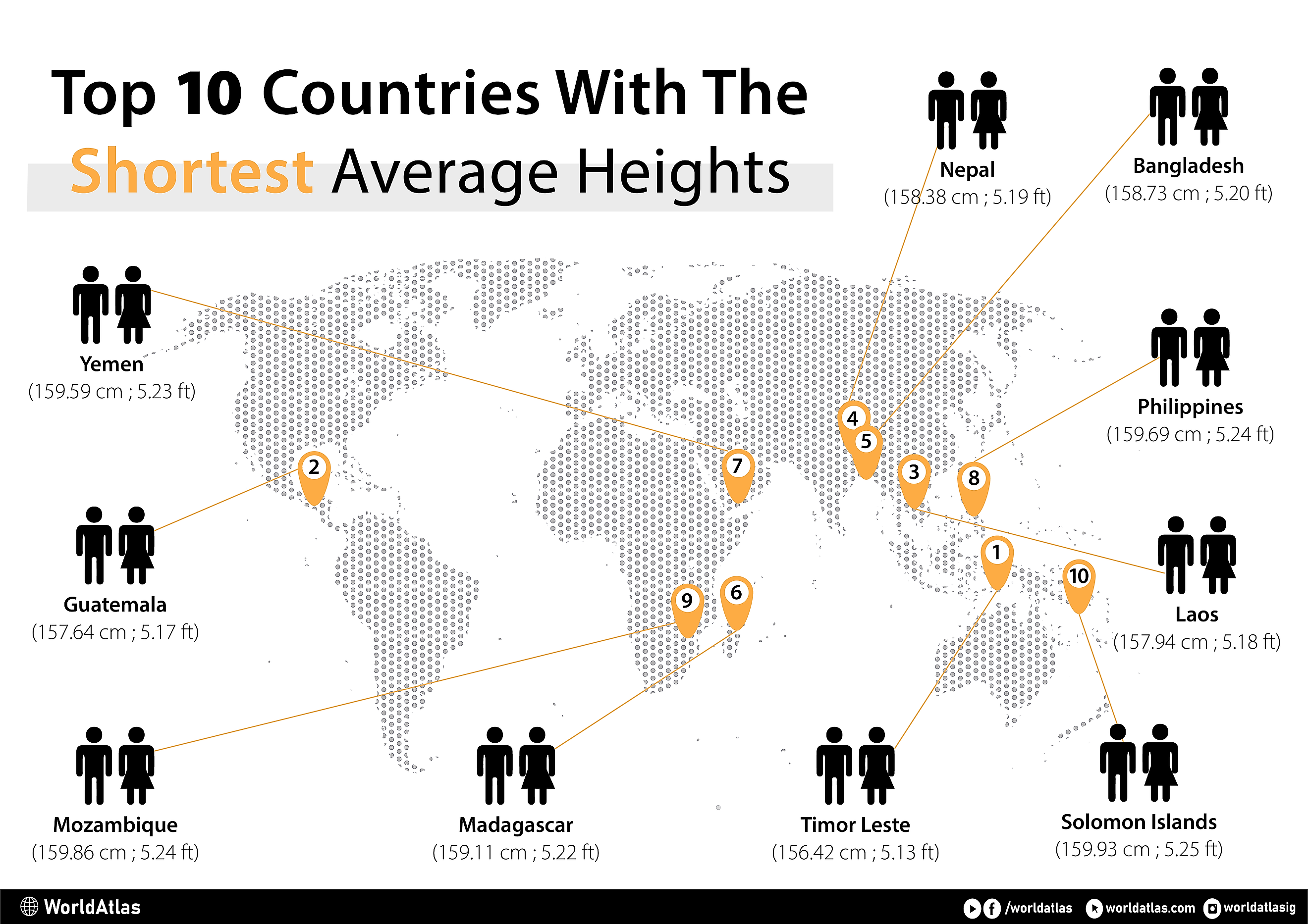 infographic showing the 10 countries with the shortest average heights