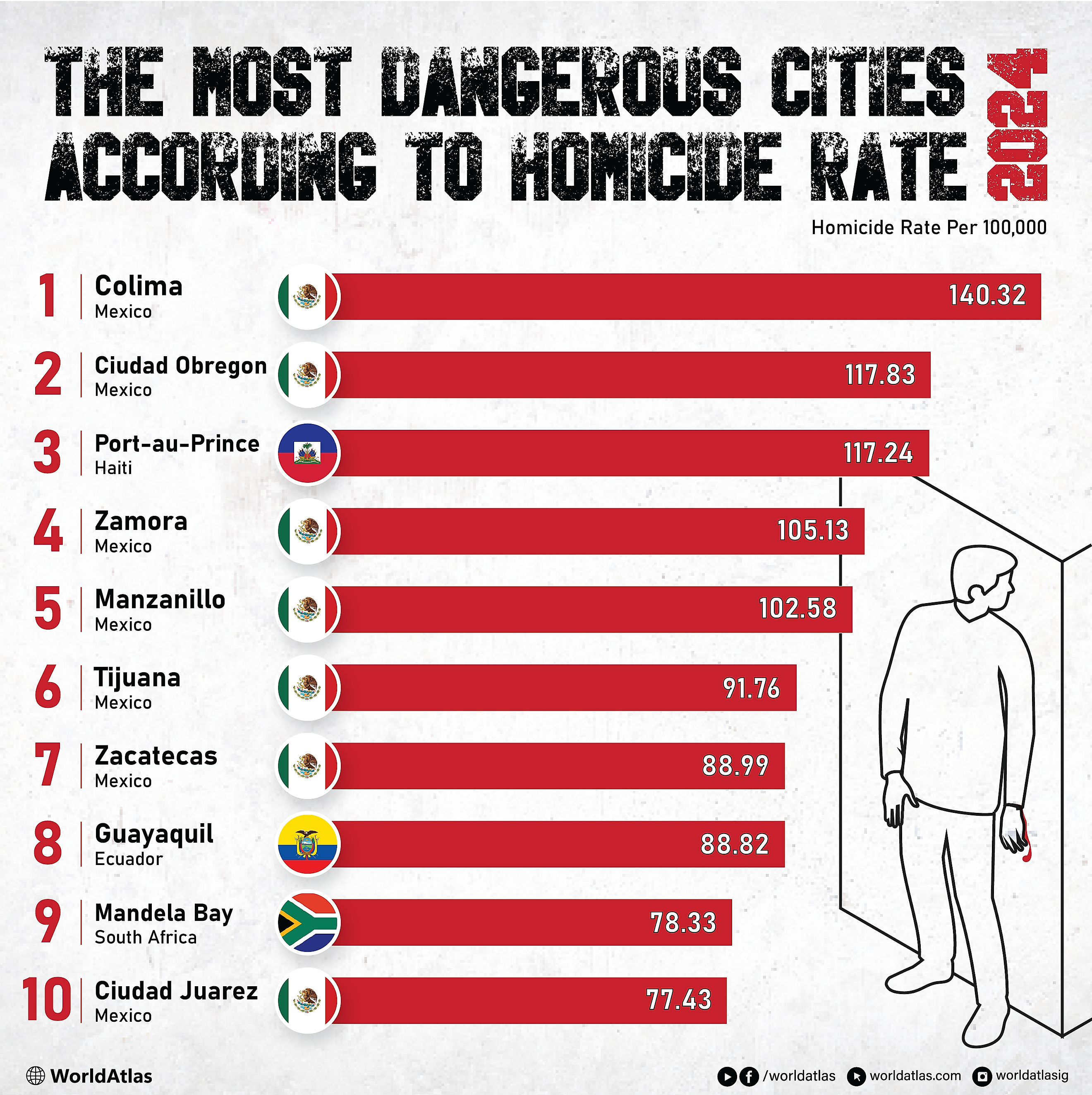 infographic showing the 10 most dangerous cities in the world