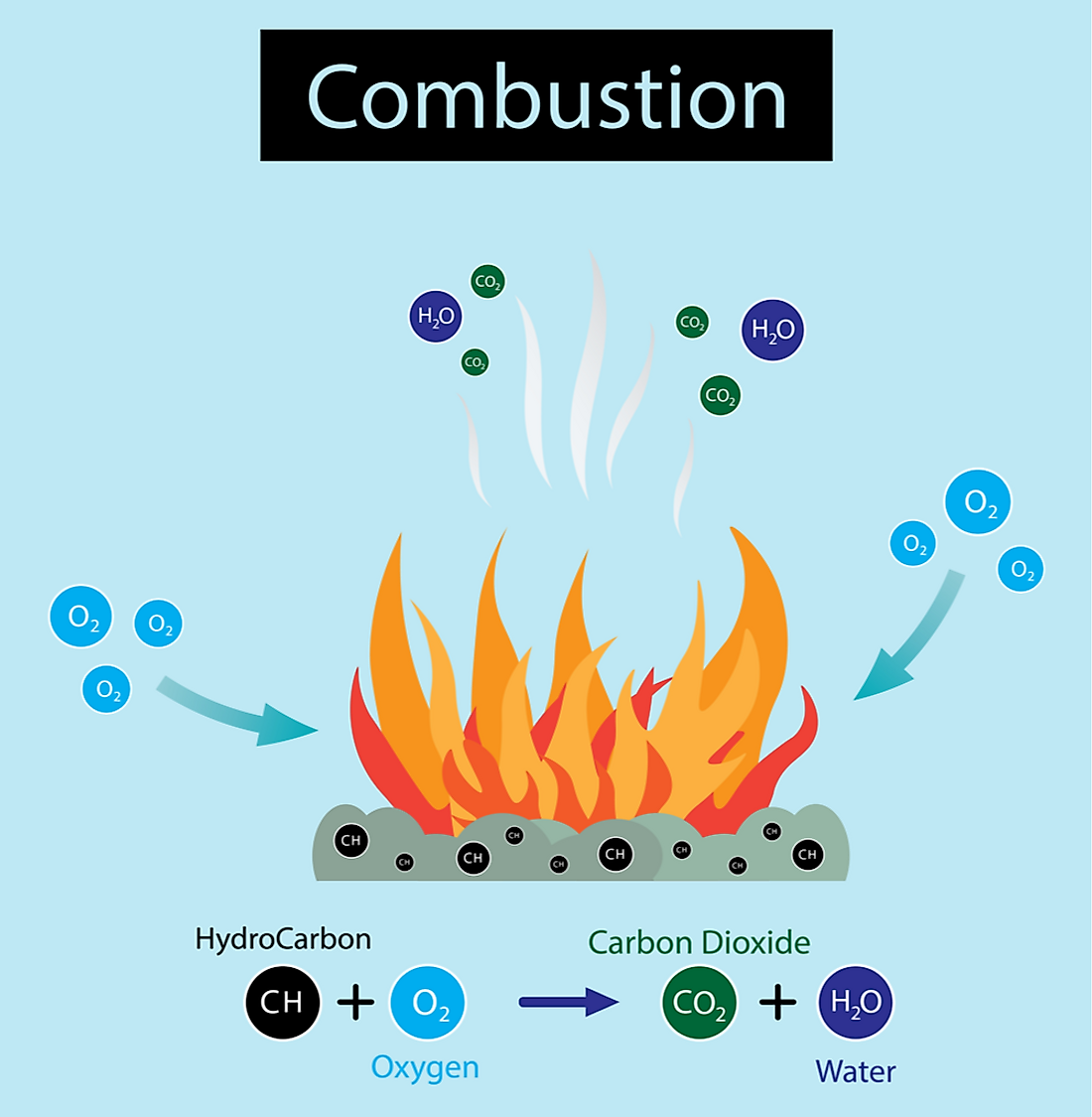 What Is Another Name For Burning In Science